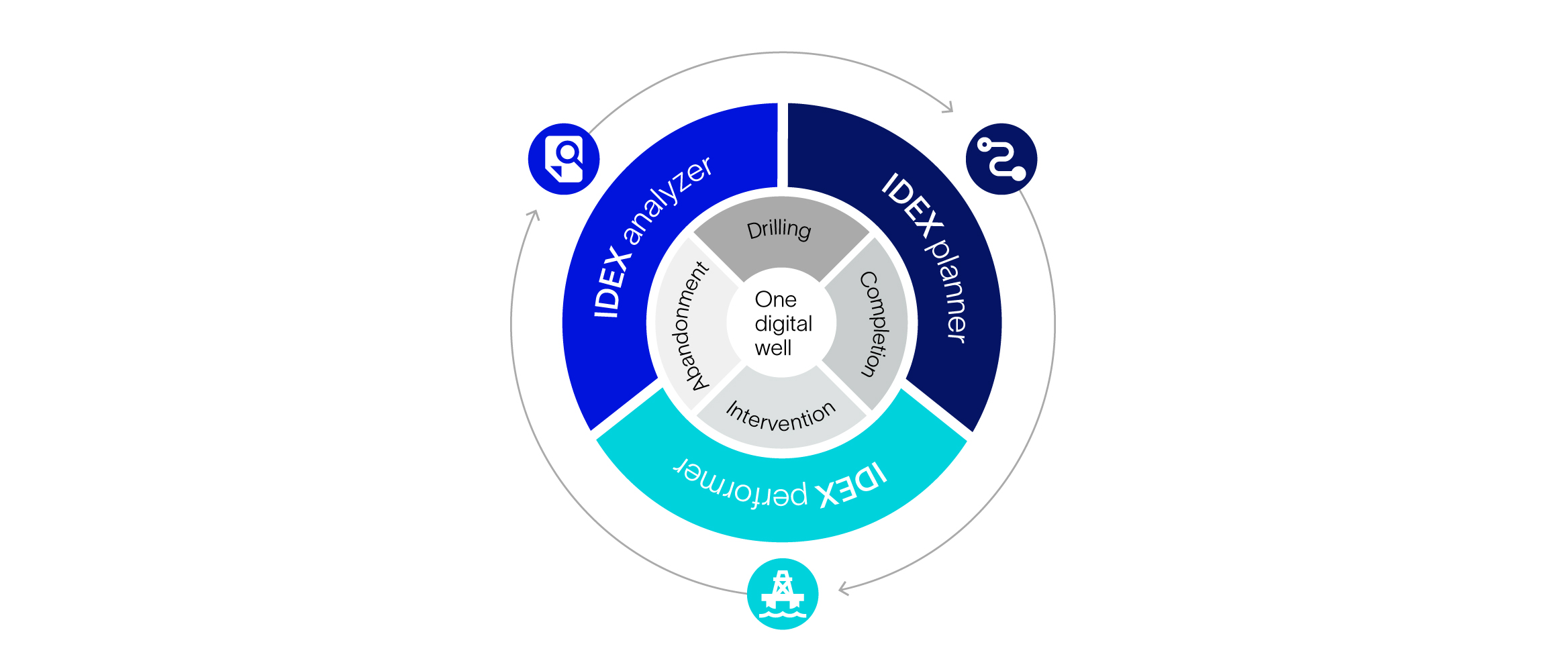 Graphic of IDEX collaboration platform.