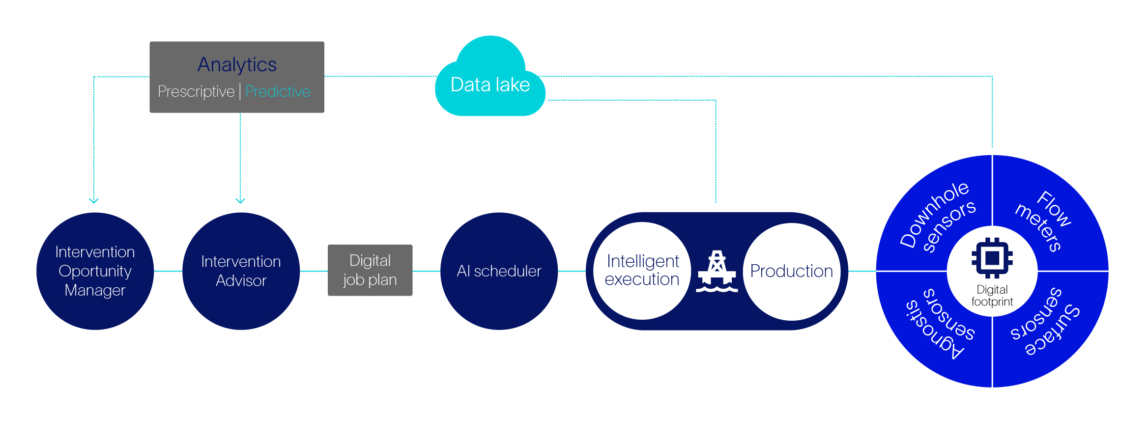 Flow chart showing SLB intelligent intervention through an end-to-end digital workflow