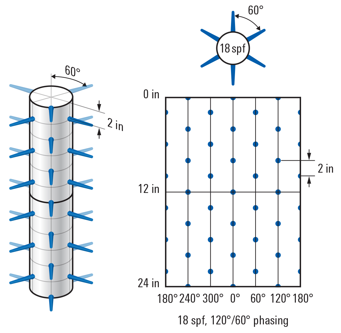 Clean annular perforating system shot density pattern