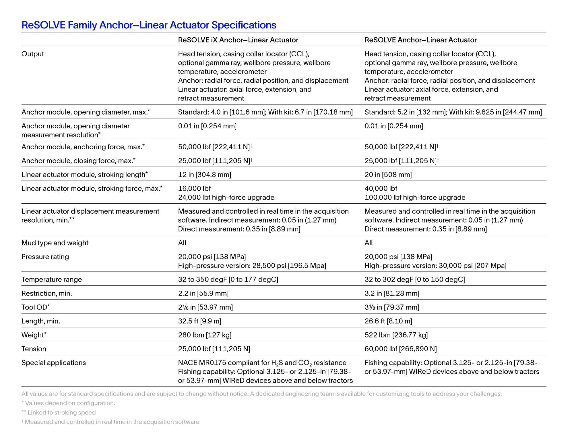 ReSOLVE Family anchor–linear actuator spec table