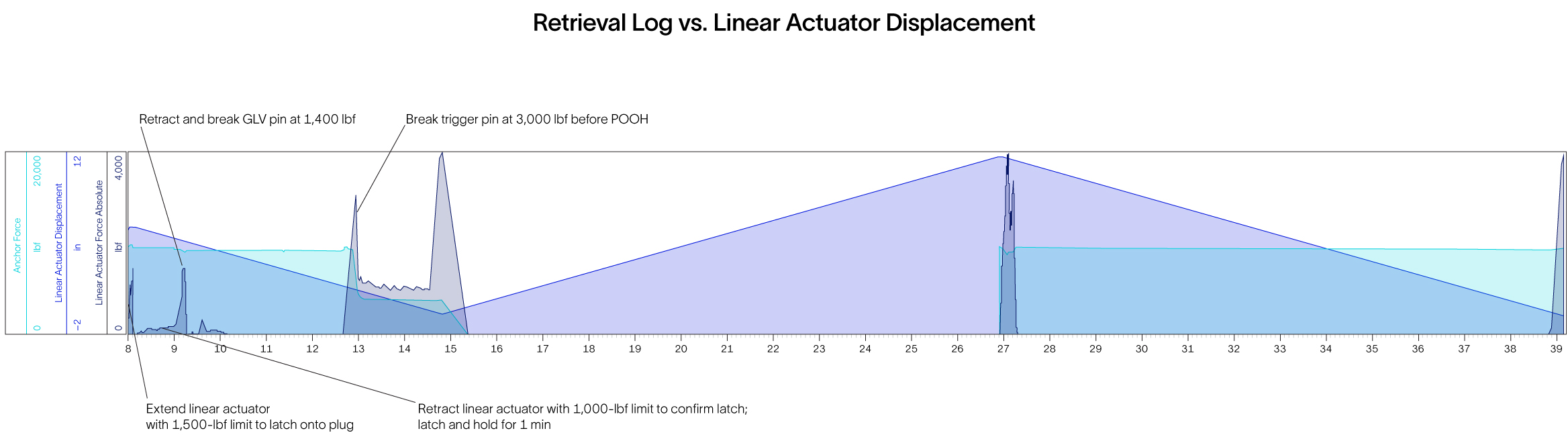 Real-time monitoring log confirmed extension and retraction of the linear actuator tool.