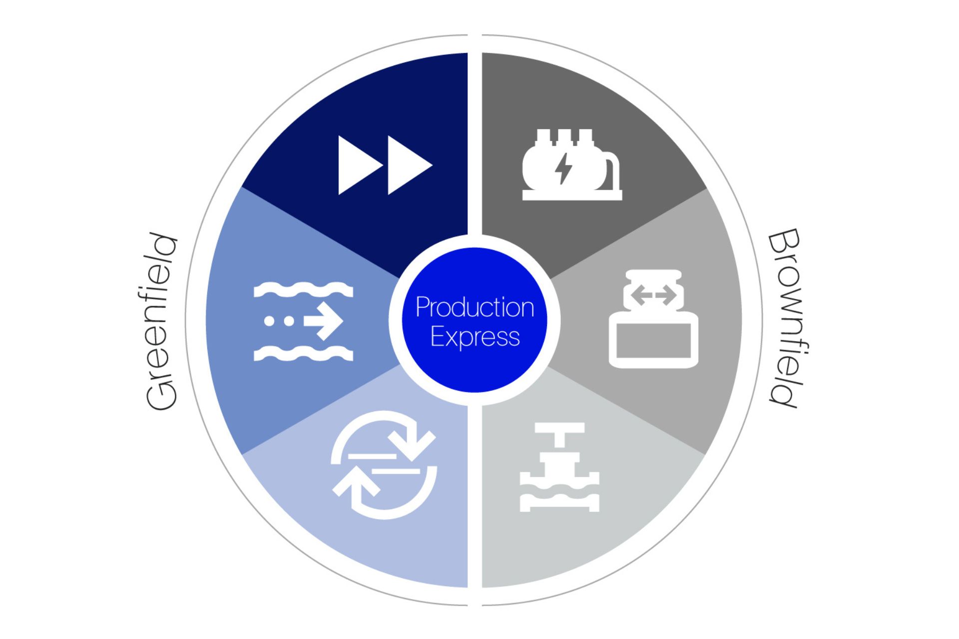 Graphic of Production Express™ rapid production response solutions applications.