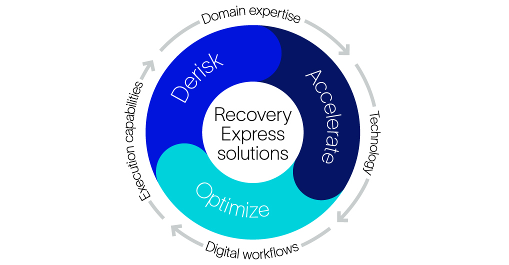 Recovery Express solutions chart