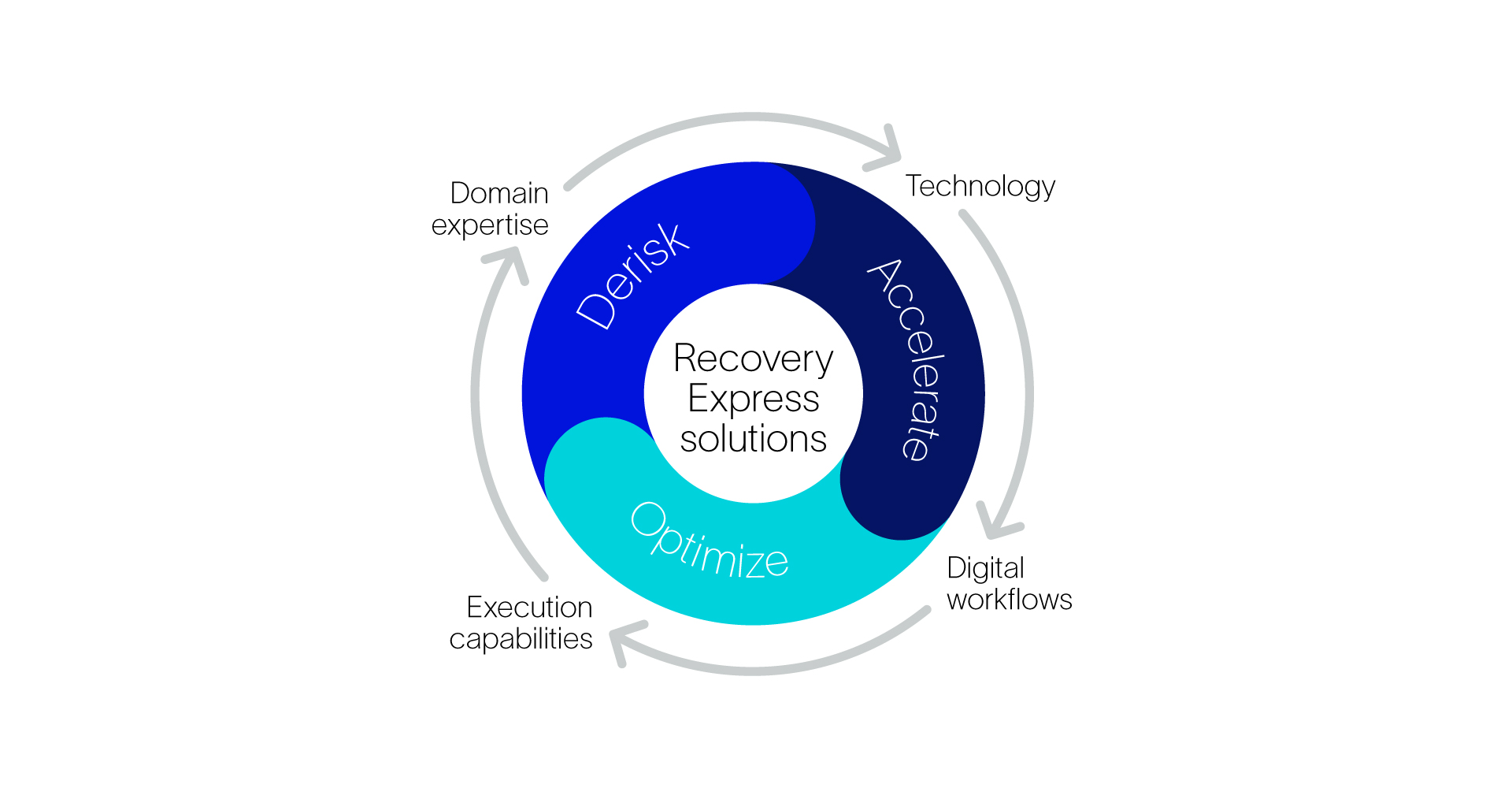 Recovery Express solutions chart