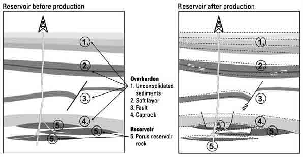 4D Analysis- how the reservoir changes over time.
