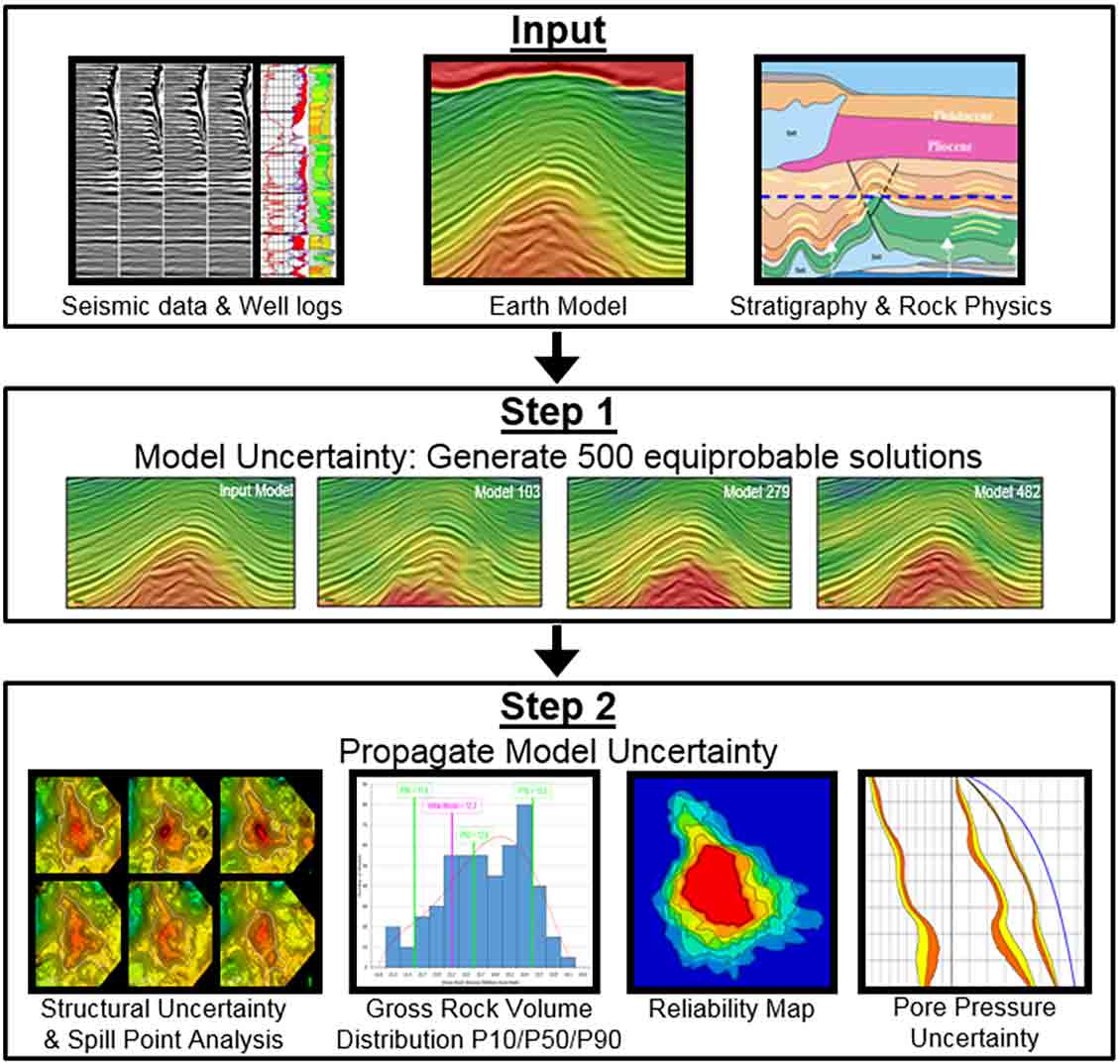 The seismic uncertainty workflow.