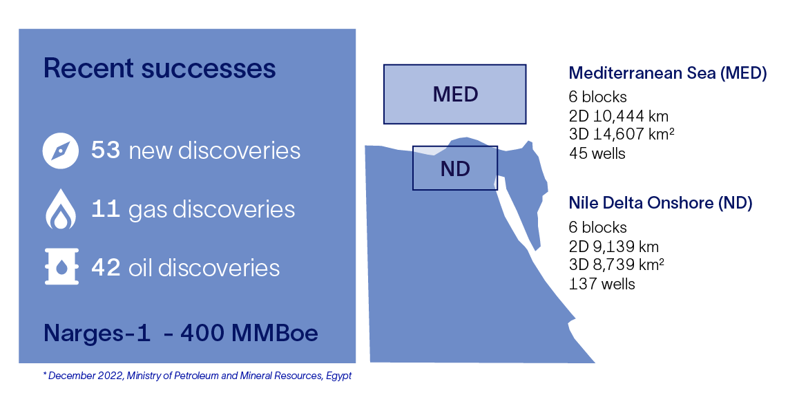 Infographic highlighting recent successes in Egypt. 53 new discoveries, 11 Gas discoveries, 42 Oil discoveries, Narges-1  - 400 MMBoe. Also included is iformation on Mediterranean Sea: (MED) 6 blocks 2D, 10,444 km 3D, 14,607 km2, 45 wells, and  on Nile Delta Onshore (ND 6 blocks, 2D 9,139 km, 3D 8,739 km2, 137 wells.