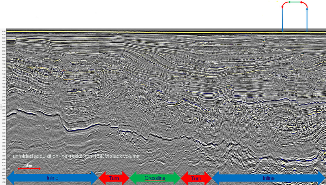 Continuous line acquisition—final pre-stack depth migration (PSDM) stack