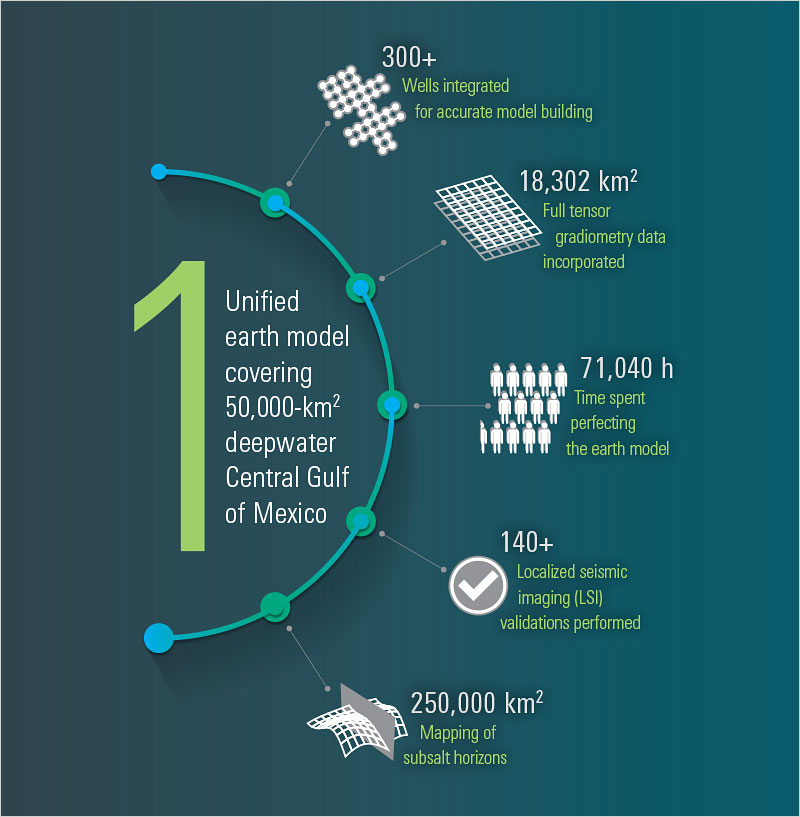 Infographics showing benefits of EDGE surveys.