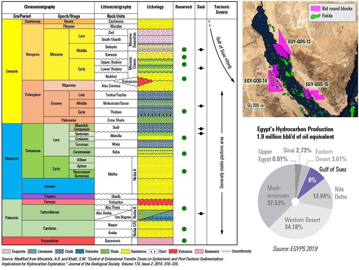 Gulf of Suez stratigraphic column, available bid round blocks, and percentage of Egypt’s total oil production.