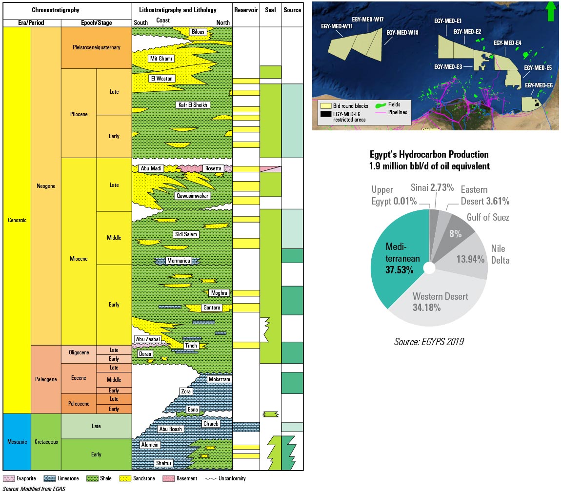 Mediterranean Sea stratigraphic column, available bid round blocks, and percentage of Egypt’s total oil production.