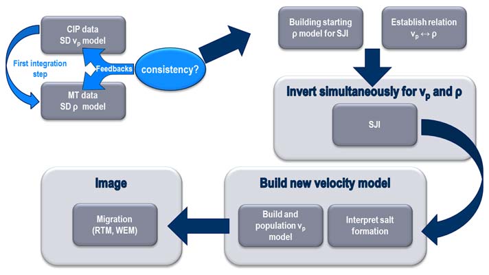 Actual workflow from the Walker Ridge, Gulf of Mexico MT+seismic SJI project.