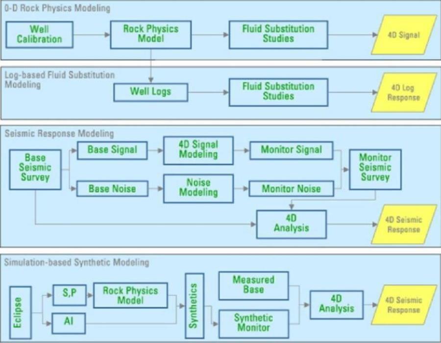 4D feasibility study workflow