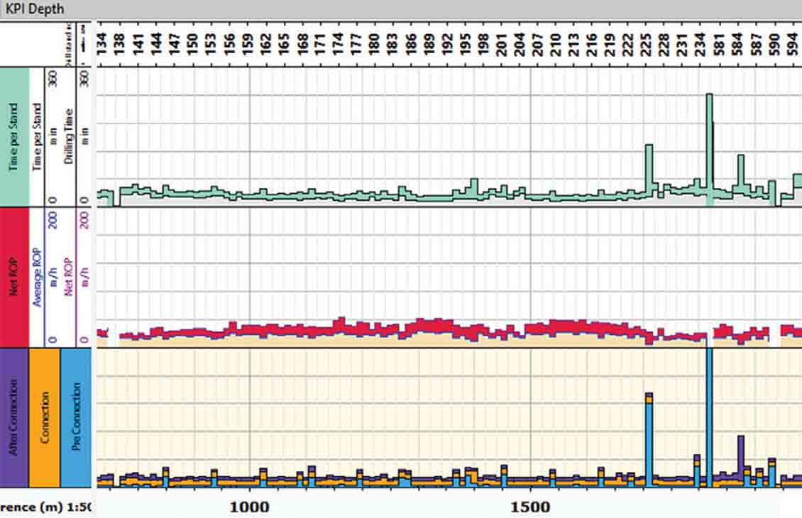 Chart showing drilling performance analysis.