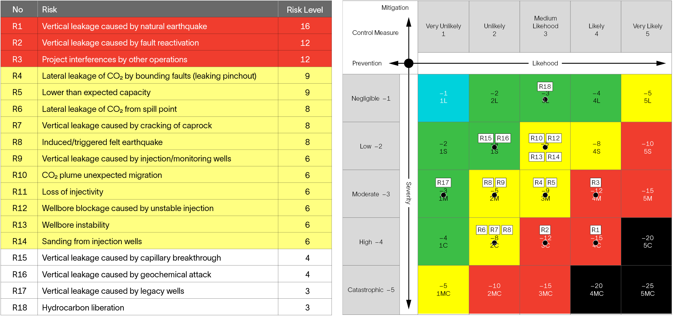 Subsurface risk assessment results ranked by risk level.