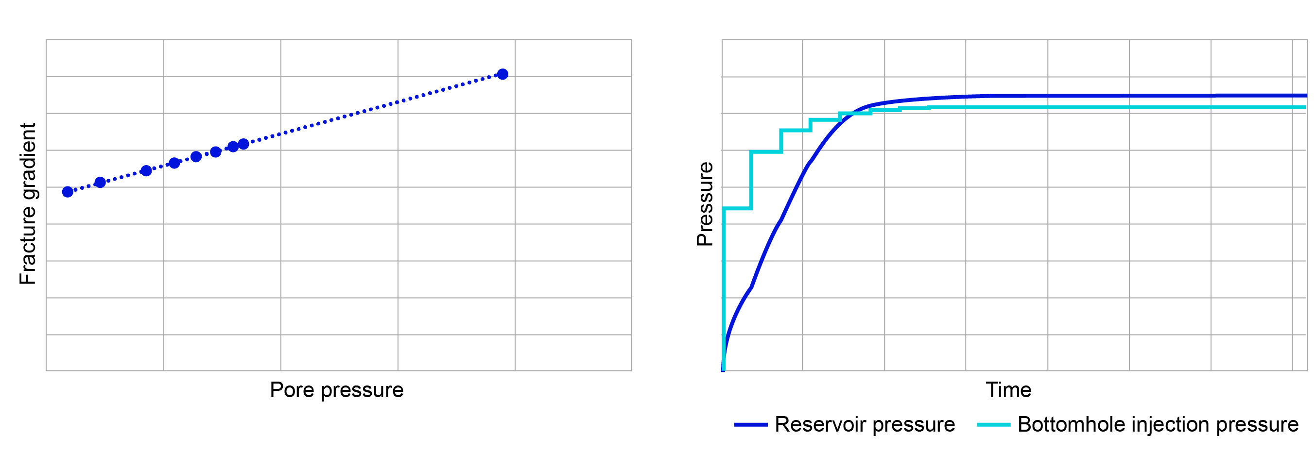 Graphs of fracture gradient vs. pore pressure and reservoir and injection pressures over time.
