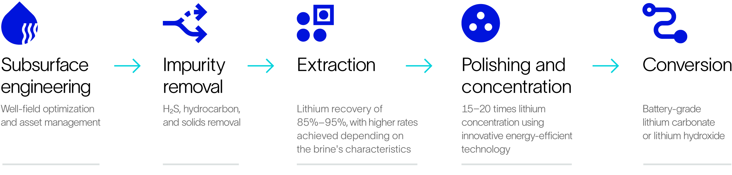 Graphic of the workflow of lithium production from subsurface engineering to lithium conversion.