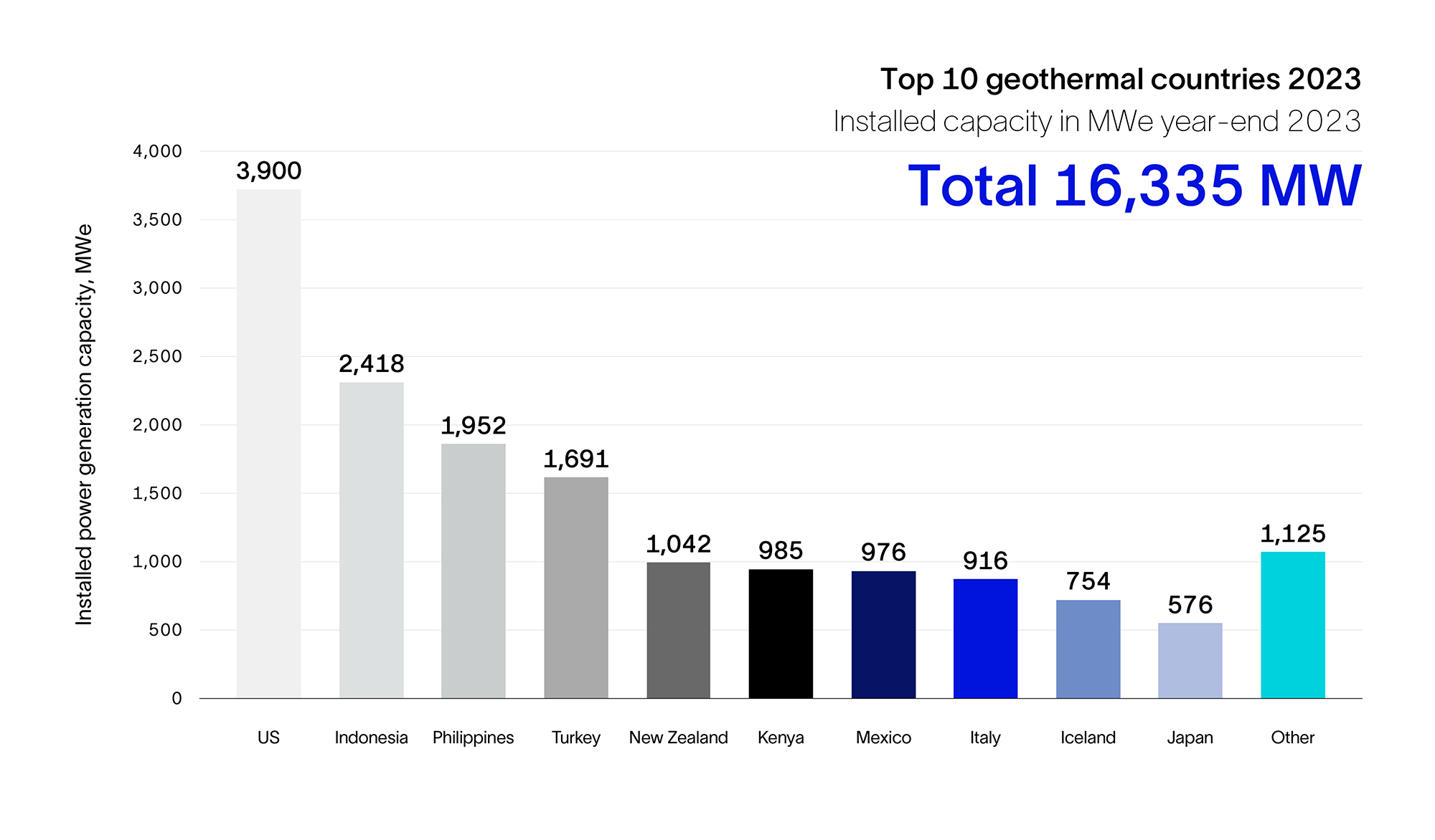 A chart of geothermal energy capacity by country
