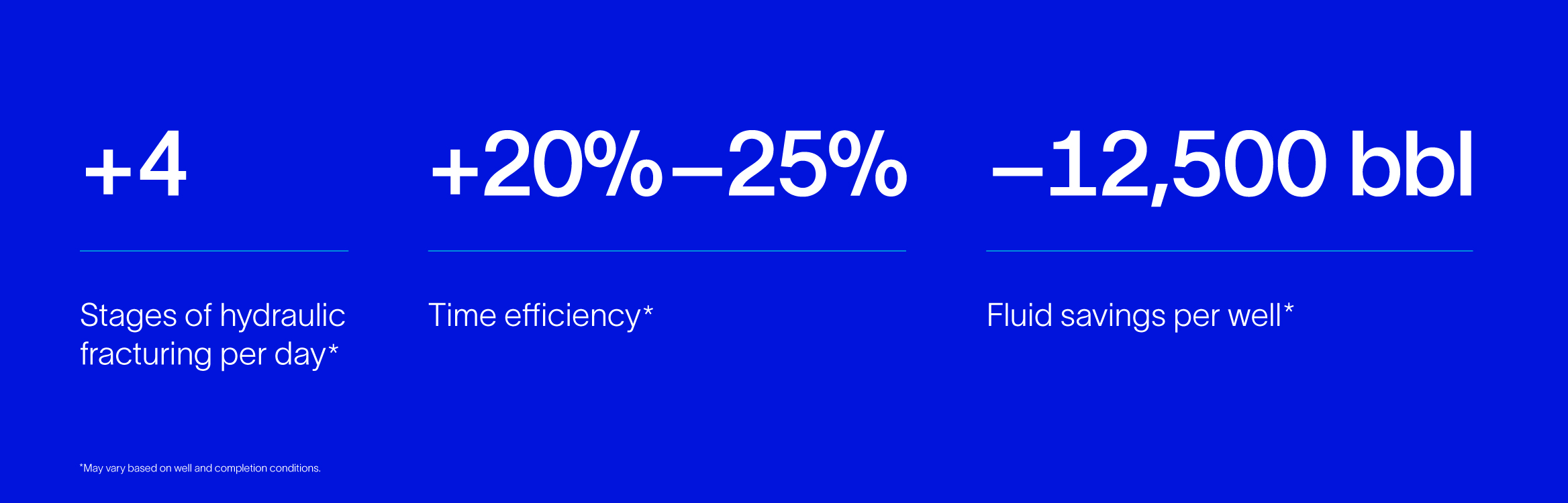 With 4 additional fracturing stages per day, efficiency increases 20-25% and saves 12,500 bbl fluid.