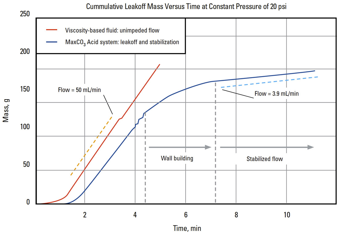 Cumulative Leakof Mass Versus Time at Constant Pressure of 20 psi for MaxCO3 Acid degradable diversion acid system