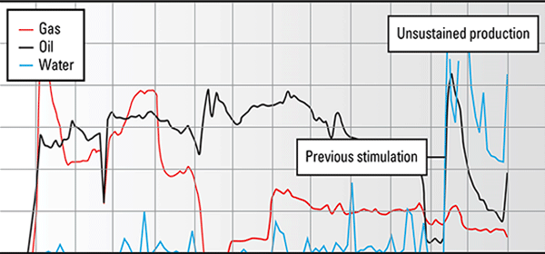 Production after previous stimulations.