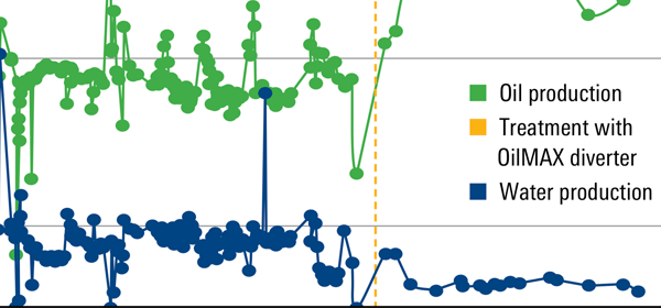 Sustained increase in oil production and decrease in water production following treatment with OilMAX diverter.