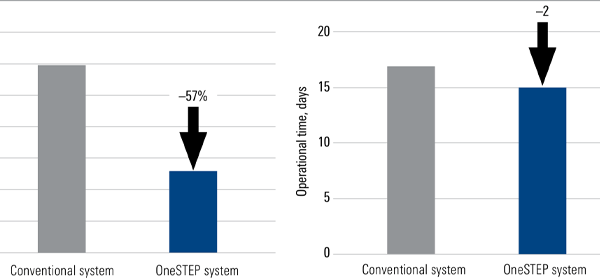 In a sandstone acidizing treatment, the OneSTEP system increased cumulative oil production by 95% in the three wells treated. 