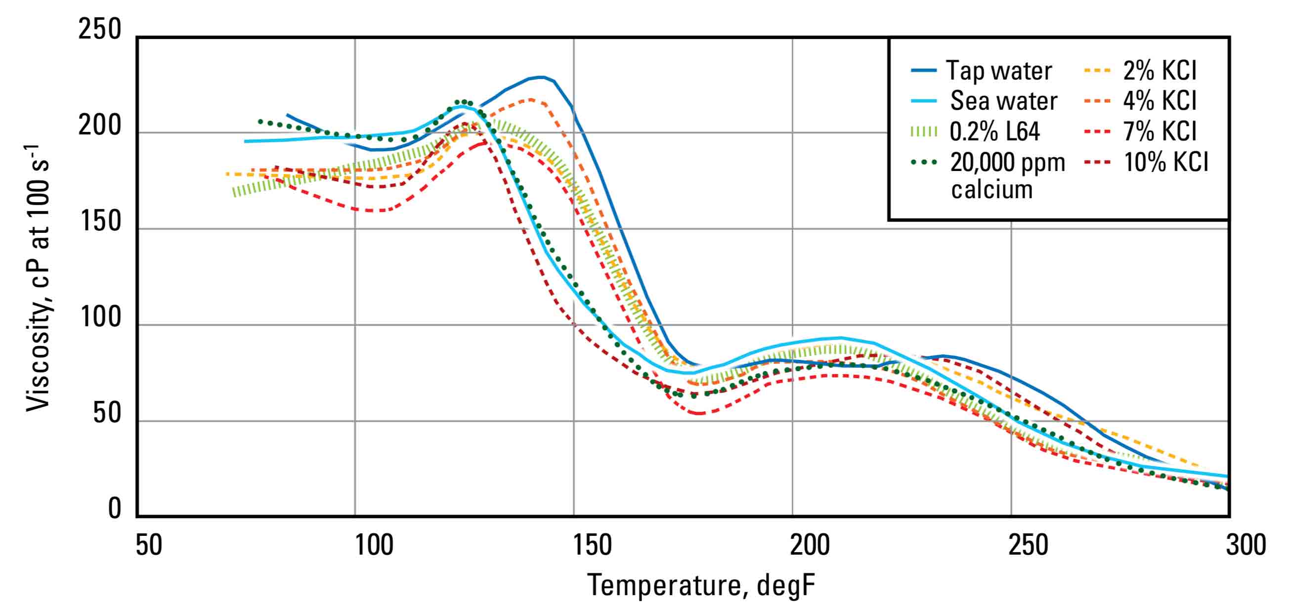 The ClearFRAC XT system exhibits excellent proppant transport at low surfactant concentrations and low viscosity.