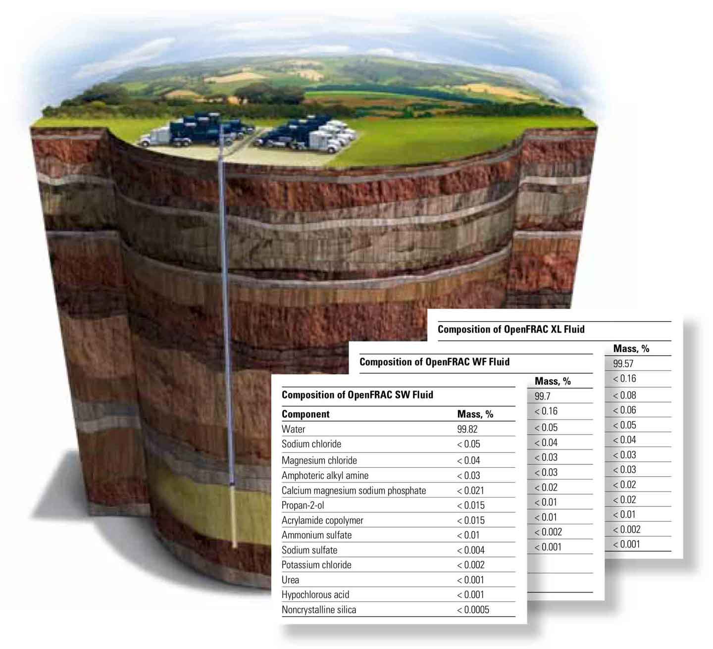 As part of the Schlumberger hydraulic fracturing portfolio, the OpenFRAC full-disclosure fracturing additive sys- tems assure high performance for a range of applications.