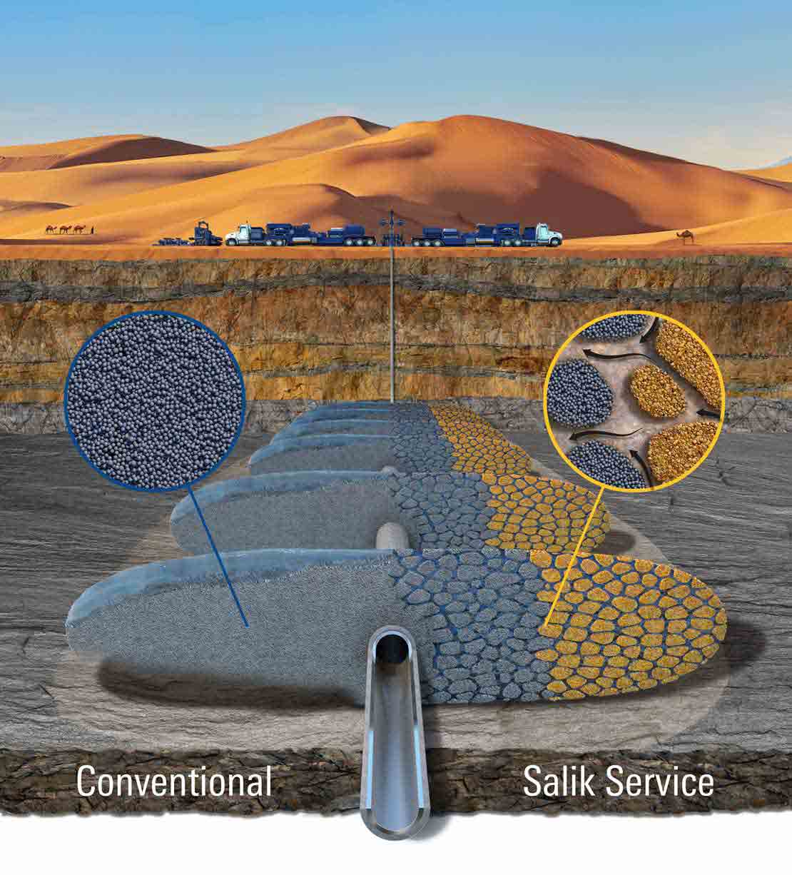Salik service enables operators to replace more than 50% of the ceramic proppant normally required for a fracturing job with inexpensive, locally sourced sand.