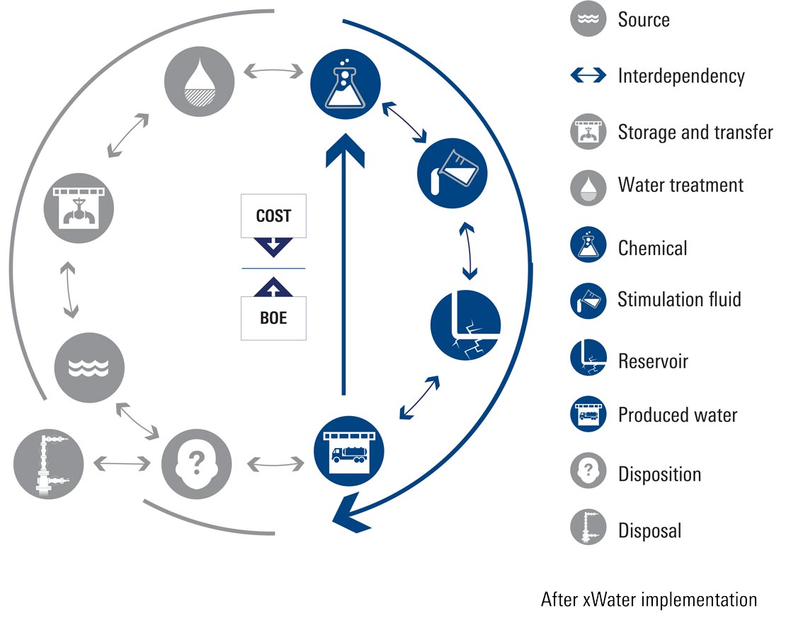 After using xWATER service.