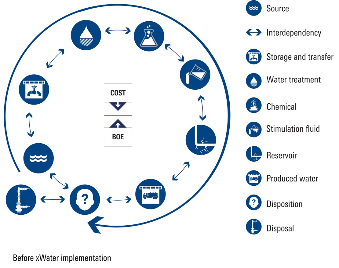 Before using xWATER service.