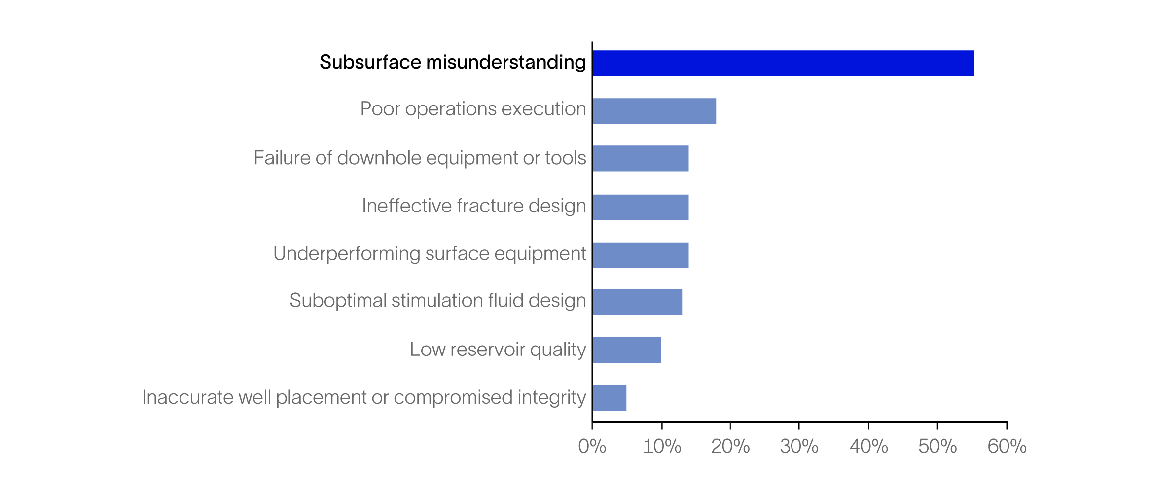 Bar graph revealing that subsurface misunderstanding is the top culprit for underperformance.