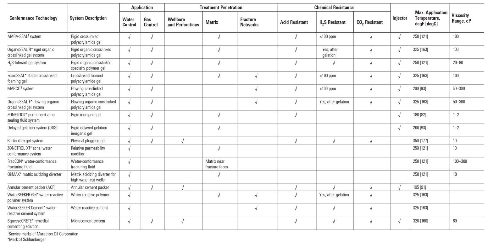 The wide portfolio of shutoff technologies enables engineers to match reservoir properties, customer economics, and logistics to ensure successful operations.