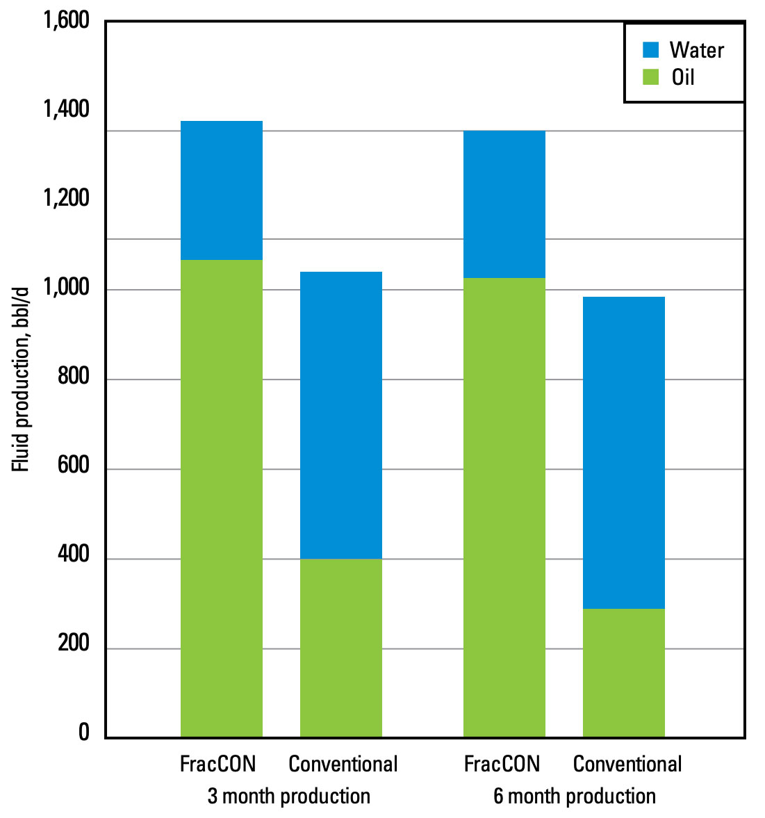 The FracCON treatment markedly reduced water production compared with a conventional treatment.