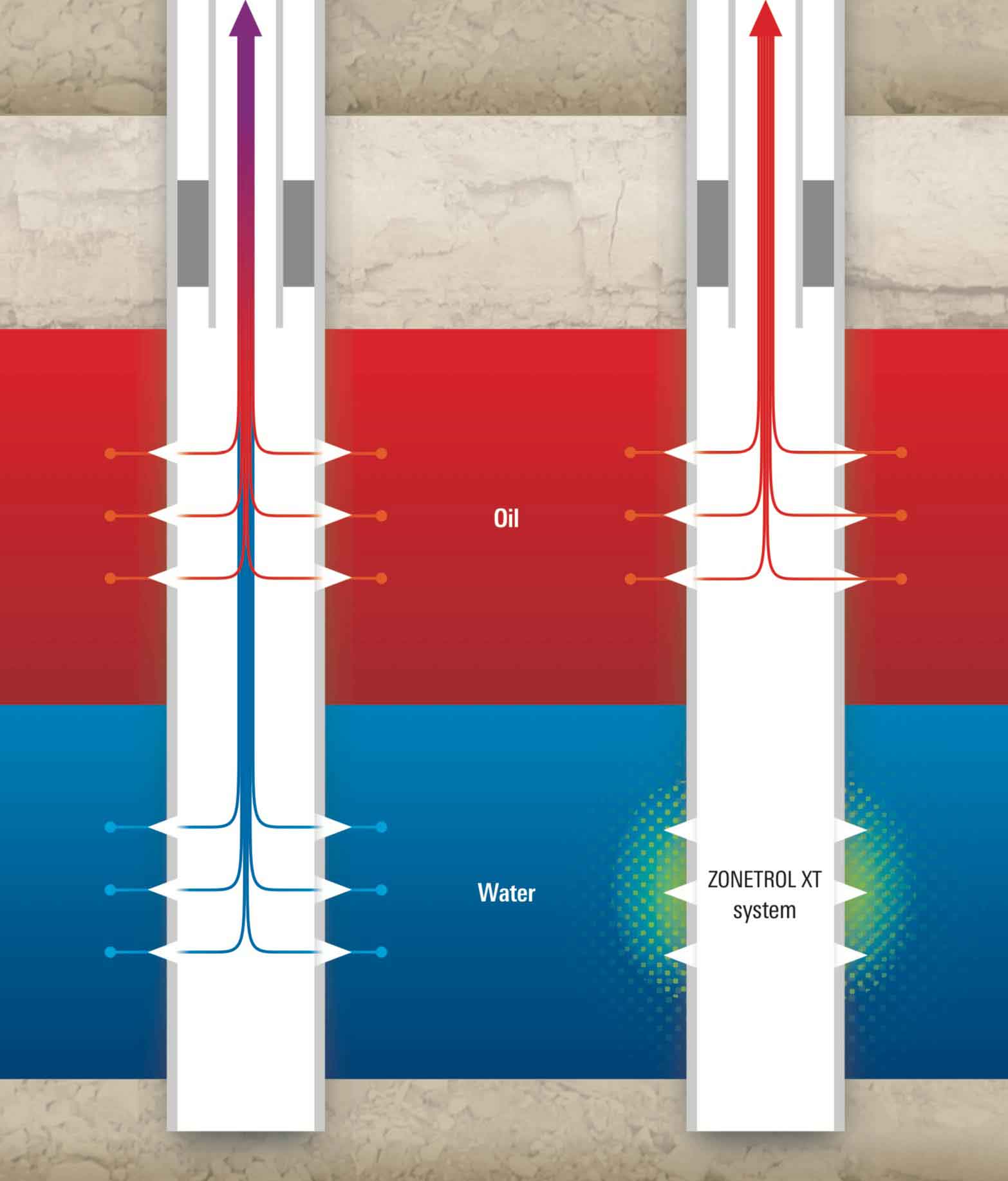 Using the ZONETROL XT system, right, reduces permeability to water while maintaining permeability to oil.