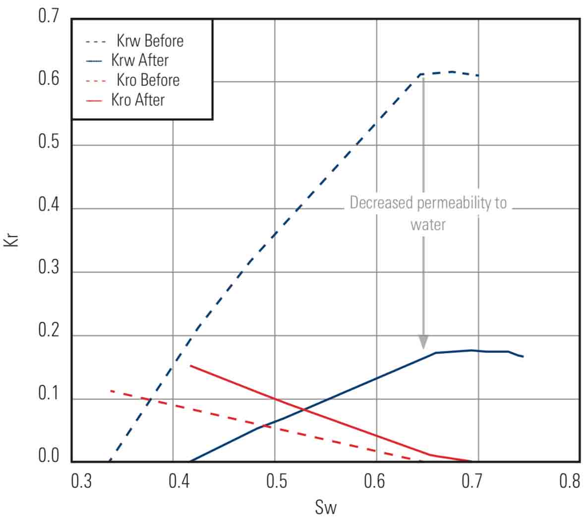 As indicated in this graph, the ZONETROL XT system reduces the relative permeability of the reservoir to water by up to 75% with little if any change in the permeability of the reservoir to oil.