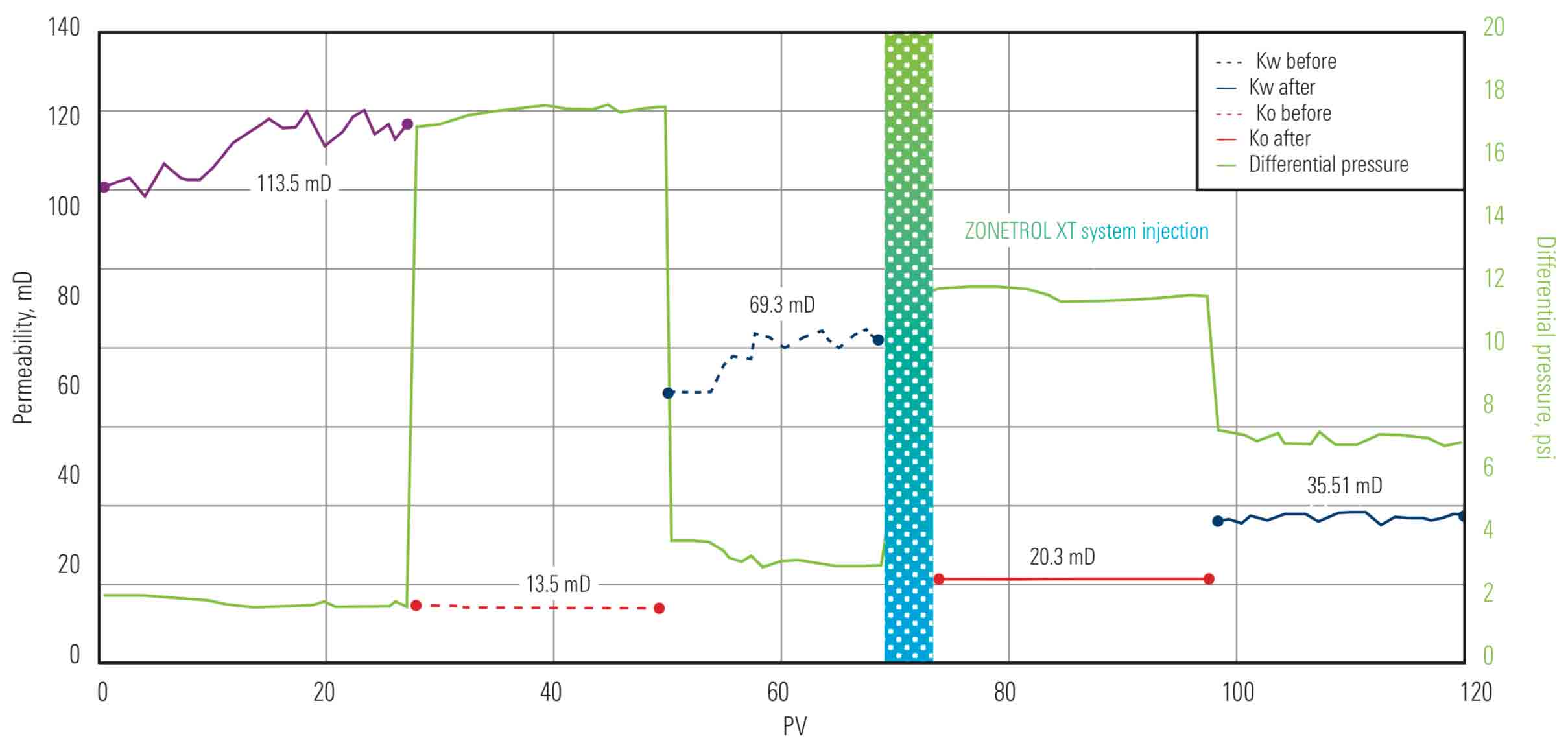 In this instance, the ZONETROL XT system increased the permeability to oil (Ko) by 48% while effectively reducing the permeability to water (Kw) by nearly 49%.