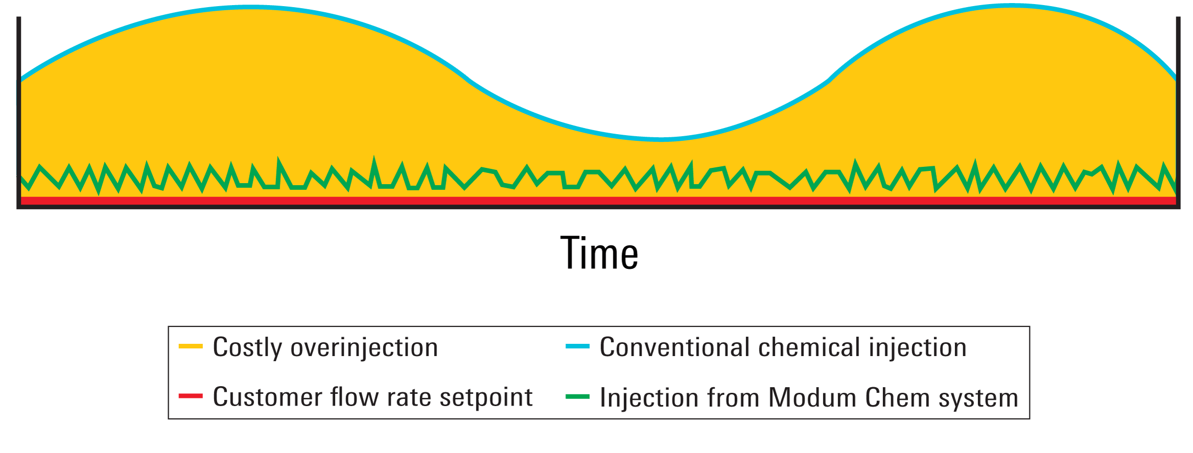 Chemical Injection Rate Control Device Modum Chem Chemical Injection Metering Control System | SLB
