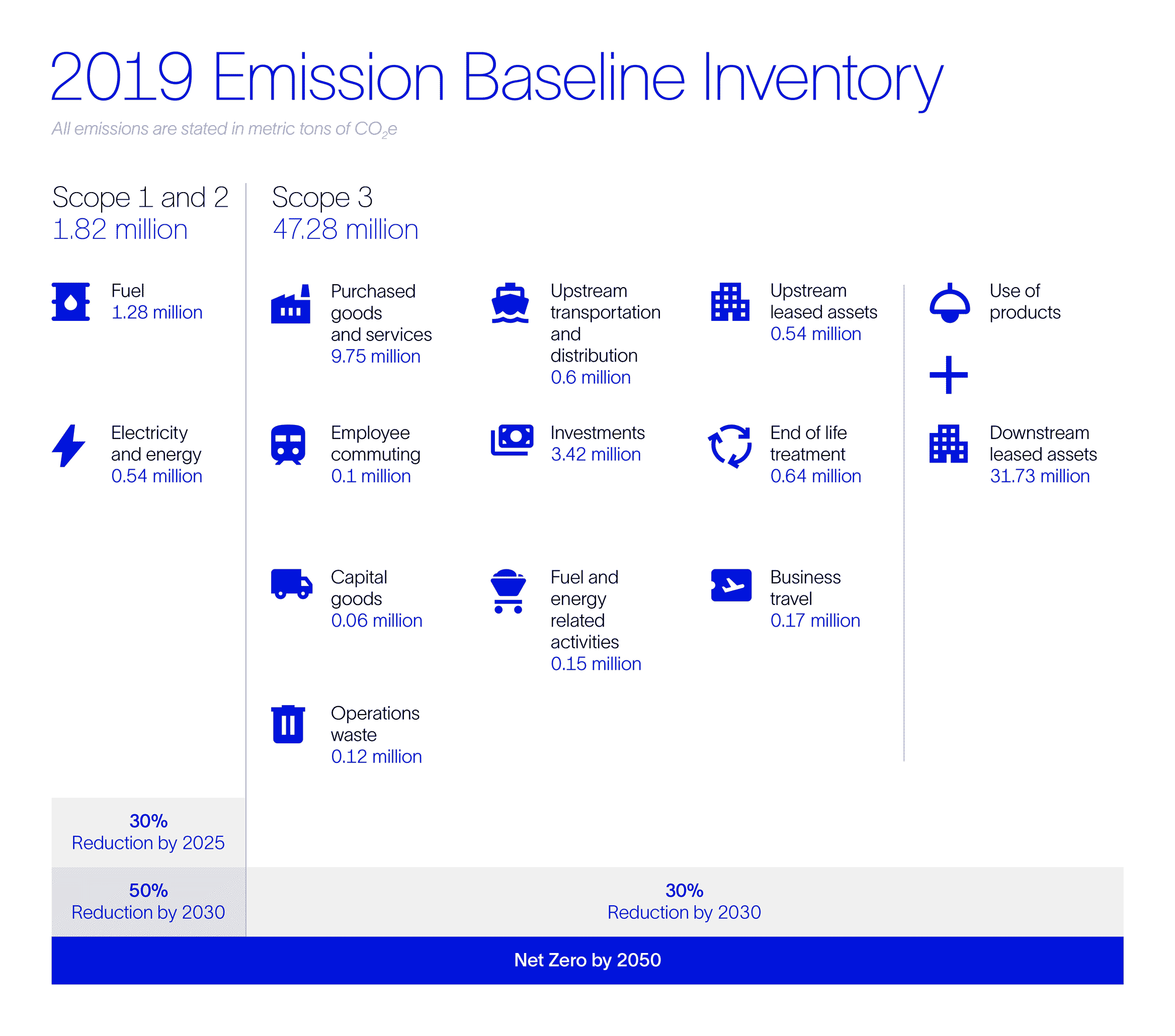 Road Map to Net Zero