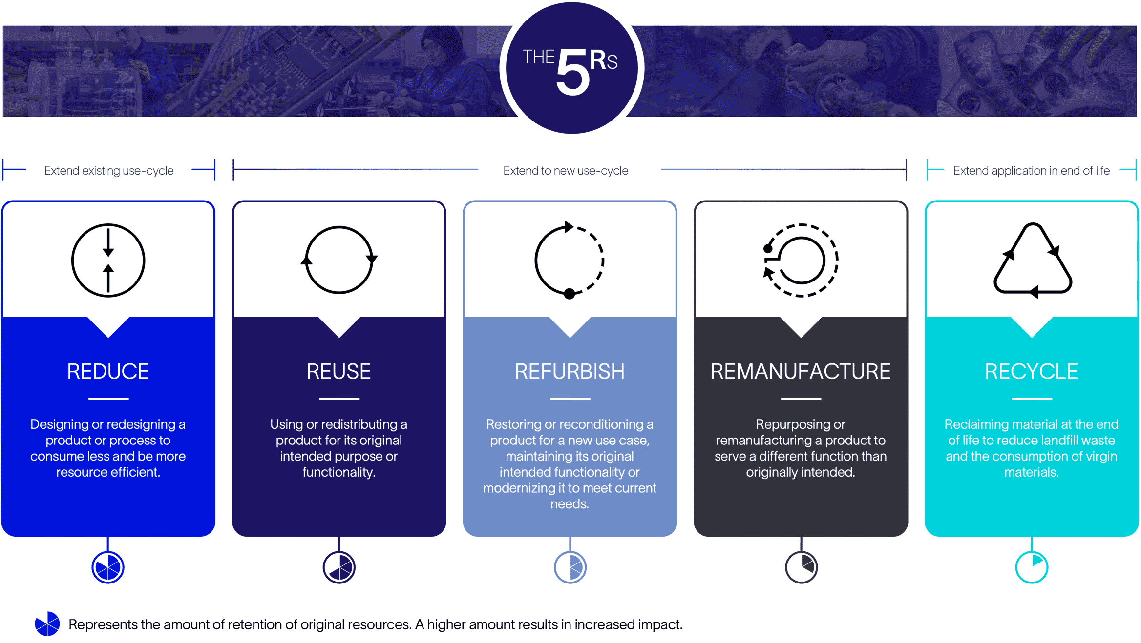 The 5”R” framework: reduce, reuse, refurbish, remanufacture and recycle.