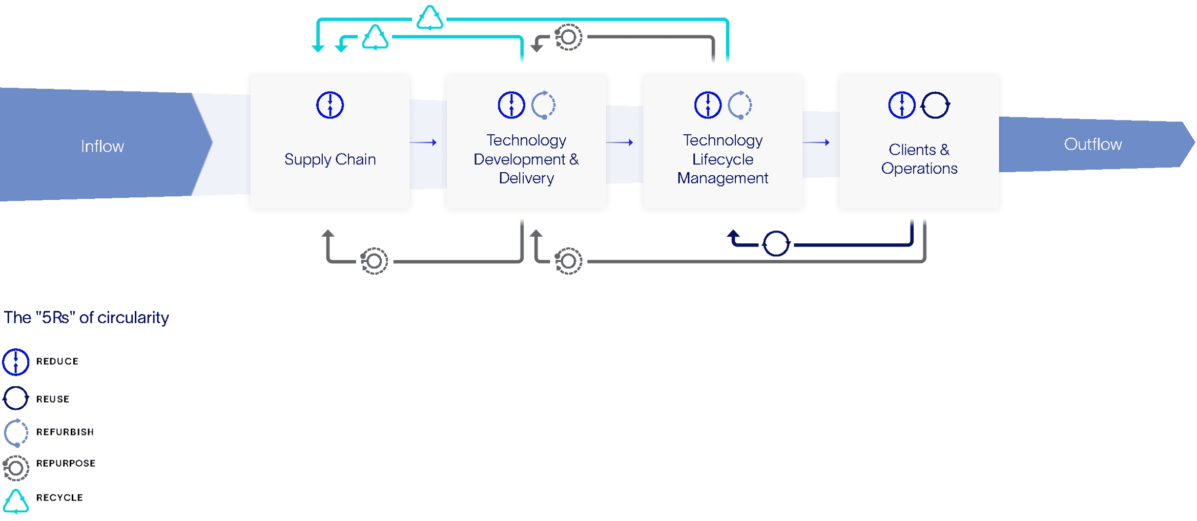 Enabling Circularity infographic