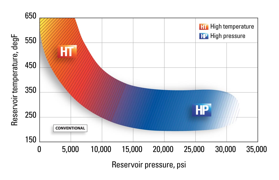 The industry defines 300 degF, 10,000 psi, and above as HPHT