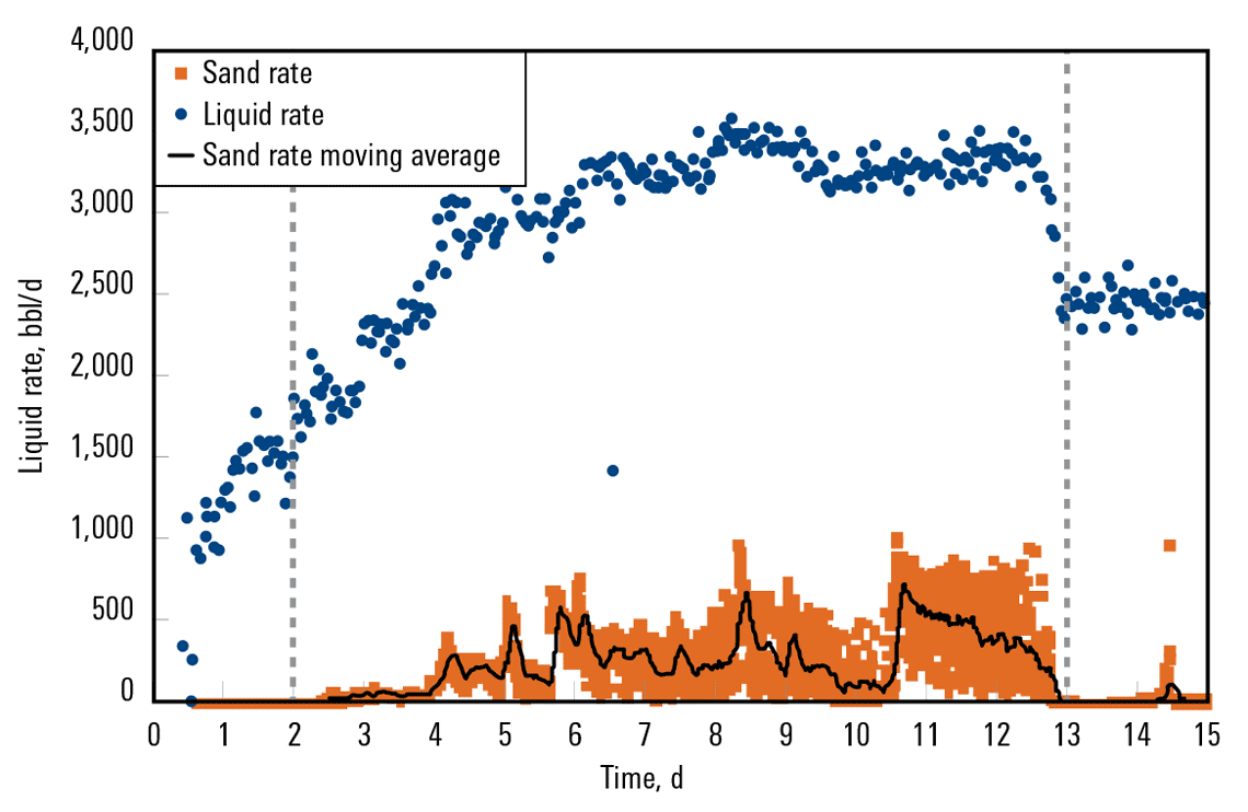 AvantGuard services continuously monitored sand production (orange) and the liquid rate (blue) to determine that the flow rate limit for maintaining proppant pack stability was 2,000 bbl/d.