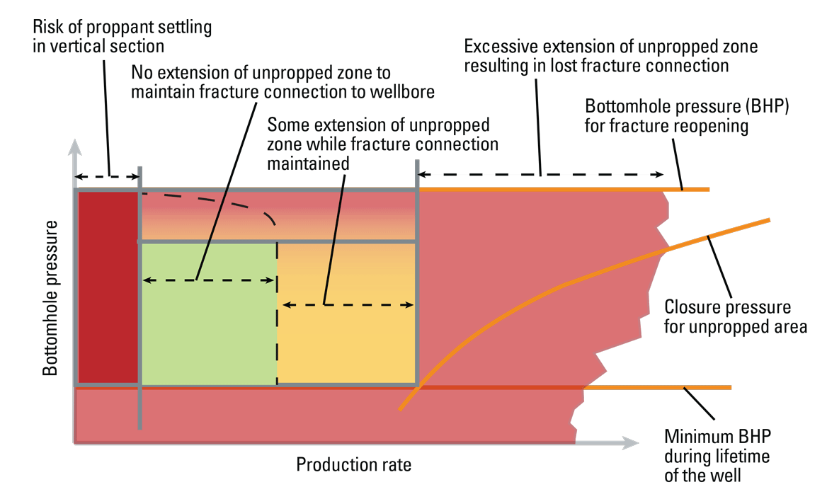 Operating within the secure operating envelope ensures connection to the reservoir is continuously maintained.