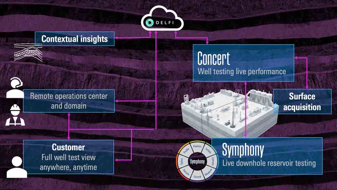 Graphic showing integration capabilities of Symphony testing