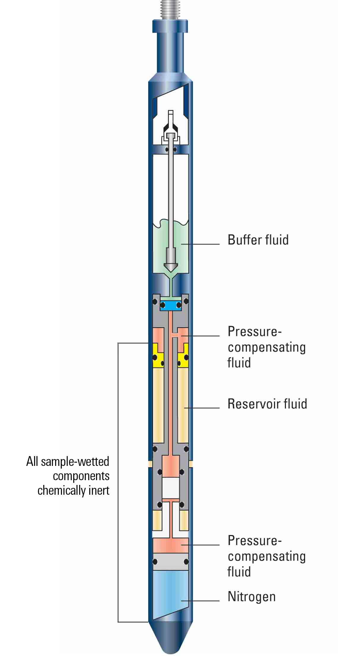 Nonreactive Reservoir Sampler