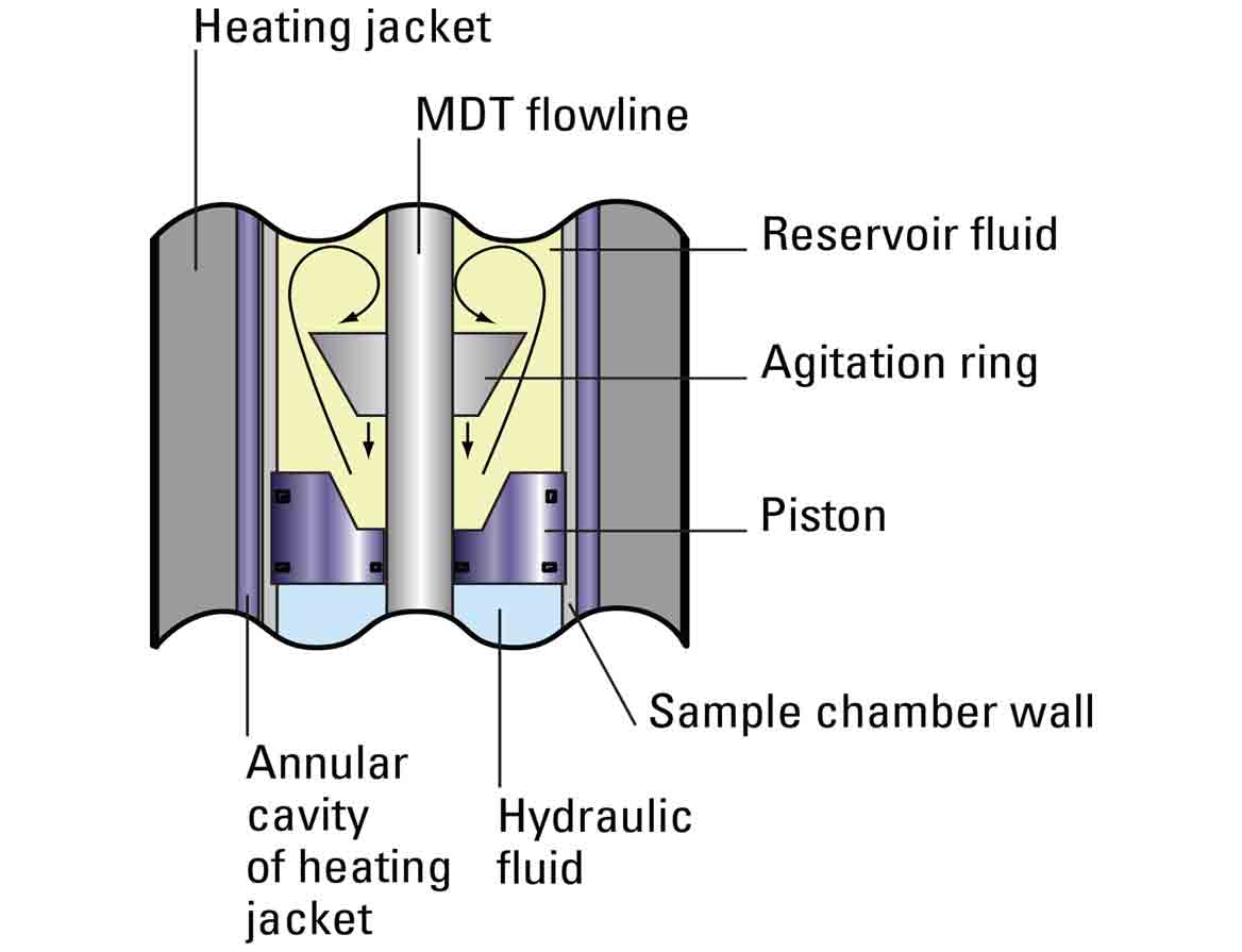 Section view of 1-galUS sample chamber of the MDT tester during sample agitation.