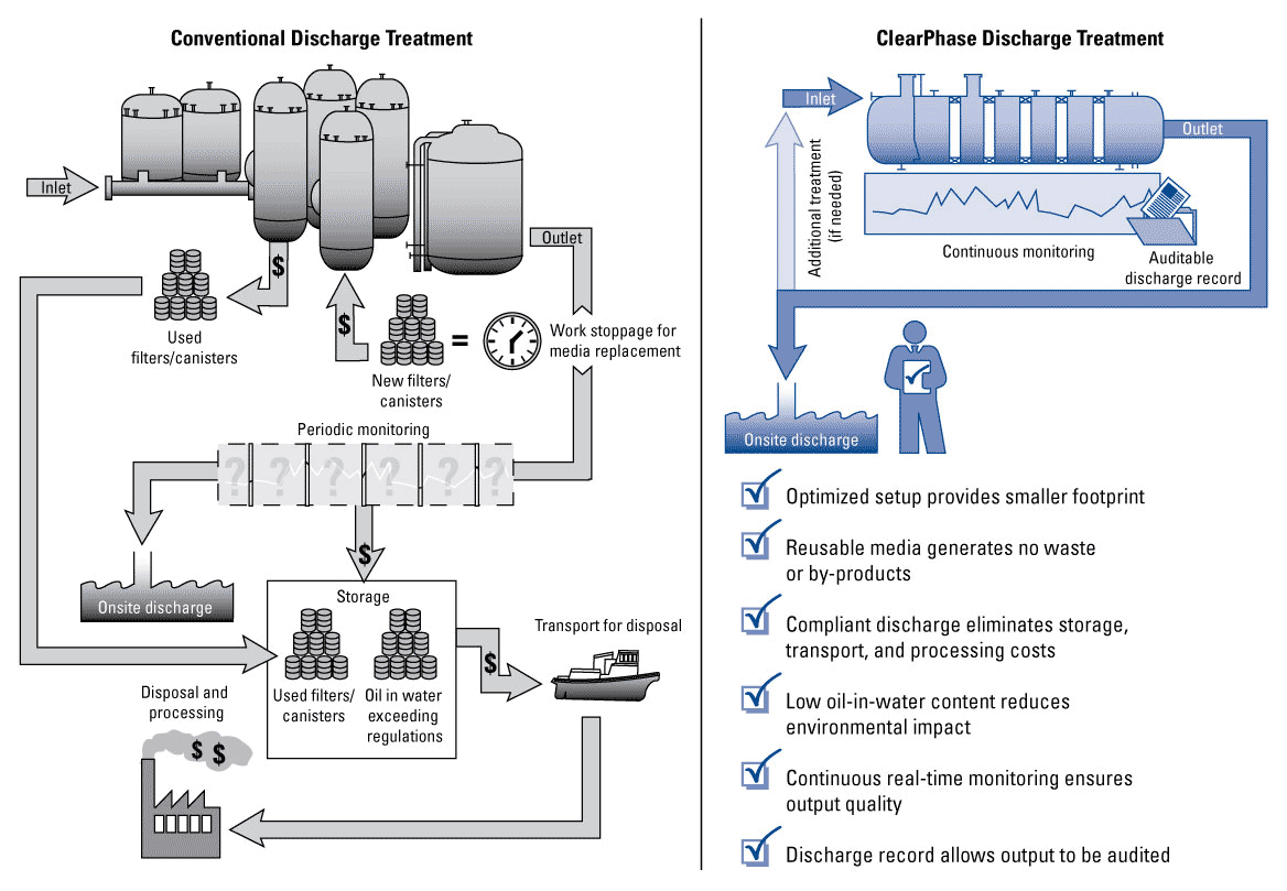Clean Phase ClearPhase Mobile Testing Discharge Treatment | SLB