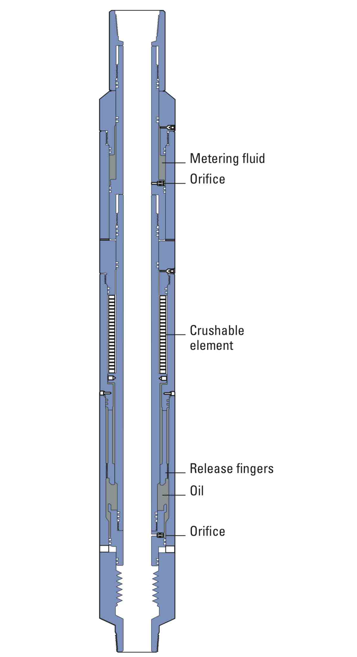 The controlled tension release (CTR) is a fullbore safety release device designed for TCP operations and cannot be activated by an accidental short overpull or by the shock of the guns firing.
